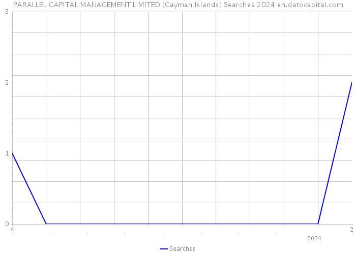 PARALLEL CAPITAL MANAGEMENT LIMITED (Cayman Islands) Searches 2024 