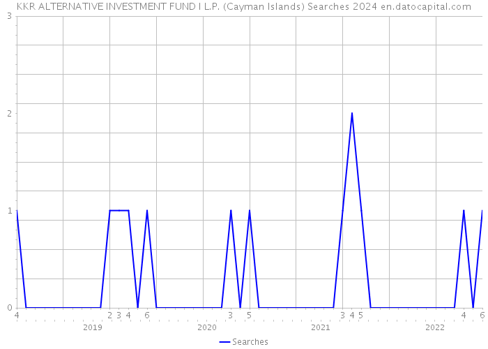 KKR ALTERNATIVE INVESTMENT FUND I L.P. (Cayman Islands) Searches 2024 