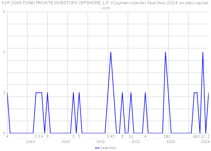KKR 2006 FUND PRIVATE INVESTORS OFFSHORE, L.P. (Cayman Islands) Searches 2024 