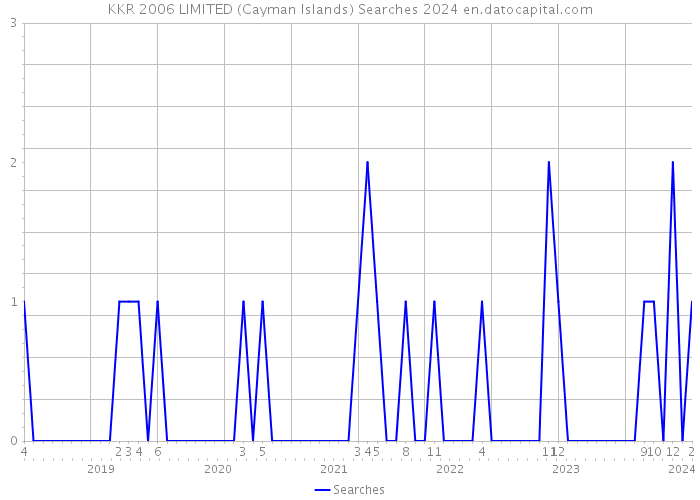 KKR 2006 LIMITED (Cayman Islands) Searches 2024 