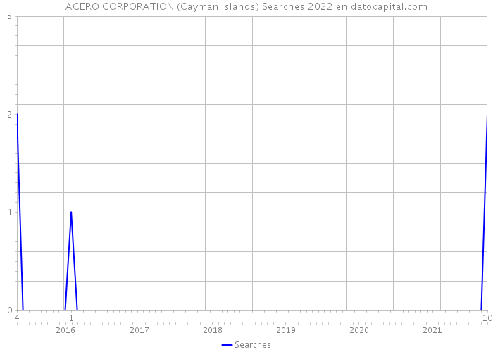ACERO CORPORATION (Cayman Islands) Searches 2022 