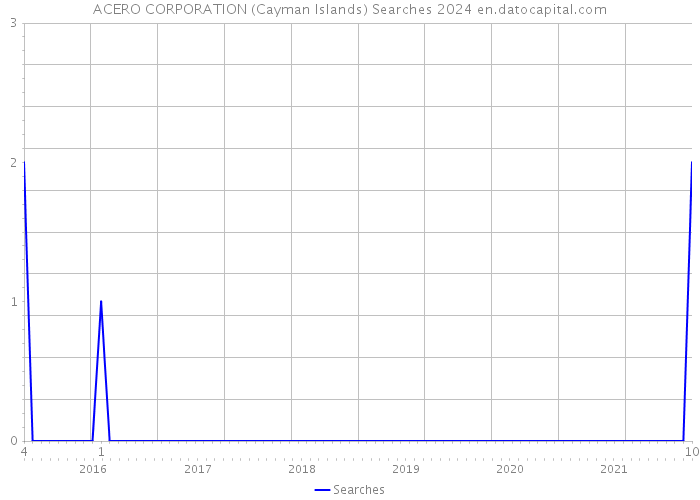 ACERO CORPORATION (Cayman Islands) Searches 2024 