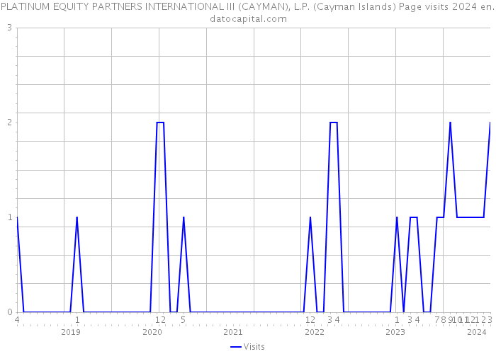 PLATINUM EQUITY PARTNERS INTERNATIONAL III (CAYMAN), L.P. (Cayman Islands) Page visits 2024 