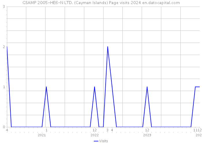 GSAMP 2005-HE6-N LTD. (Cayman Islands) Page visits 2024 