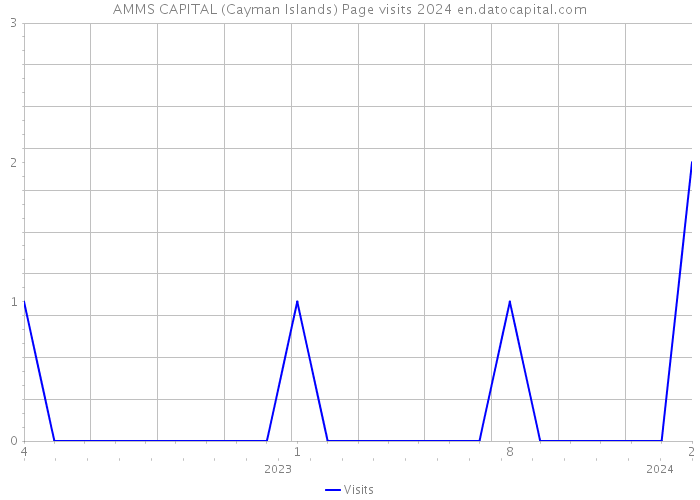 AMMS CAPITAL (Cayman Islands) Page visits 2024 