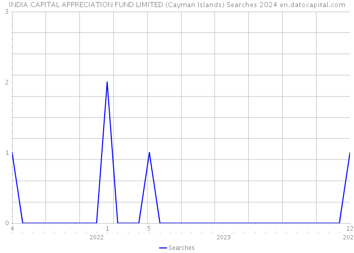 INDIA CAPITAL APPRECIATION FUND LIMITED (Cayman Islands) Searches 2024 