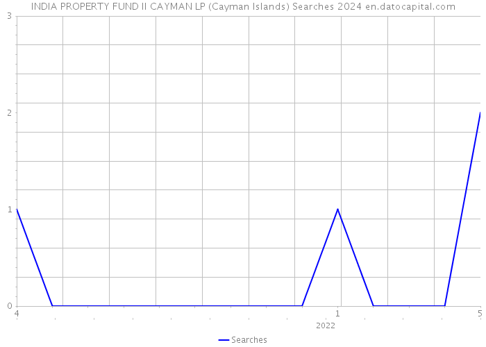 INDIA PROPERTY FUND II CAYMAN LP (Cayman Islands) Searches 2024 