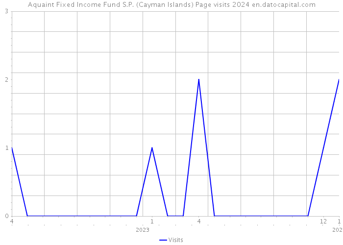 Aquaint Fixed Income Fund S.P. (Cayman Islands) Page visits 2024 