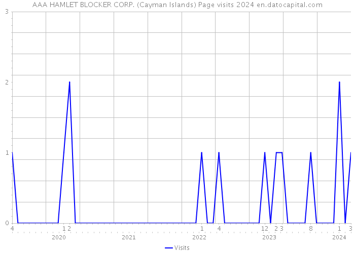 AAA HAMLET BLOCKER CORP. (Cayman Islands) Page visits 2024 