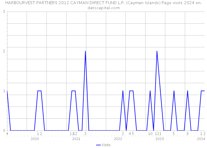 HARBOURVEST PARTNERS 2012 CAYMAN DIRECT FUND L.P. (Cayman Islands) Page visits 2024 