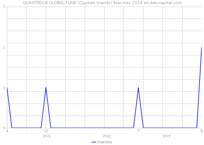 QUANTEDGE GLOBAL FUND (Cayman Islands) Searches 2024 
