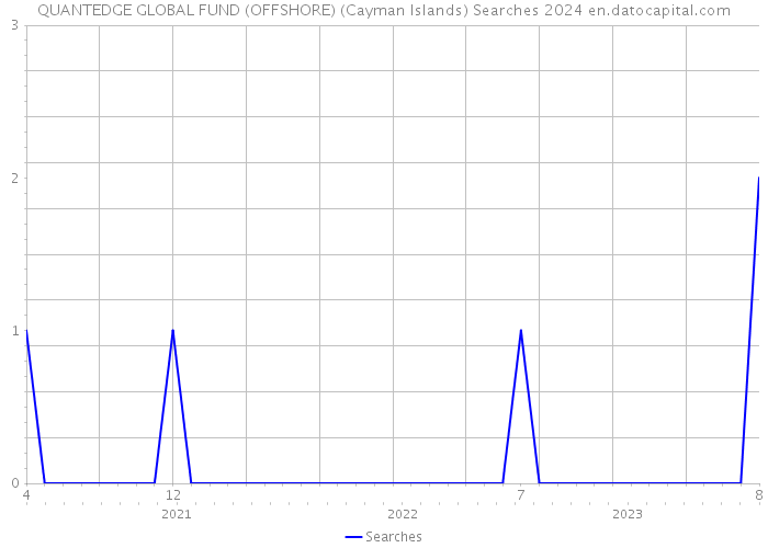 QUANTEDGE GLOBAL FUND (OFFSHORE) (Cayman Islands) Searches 2024 