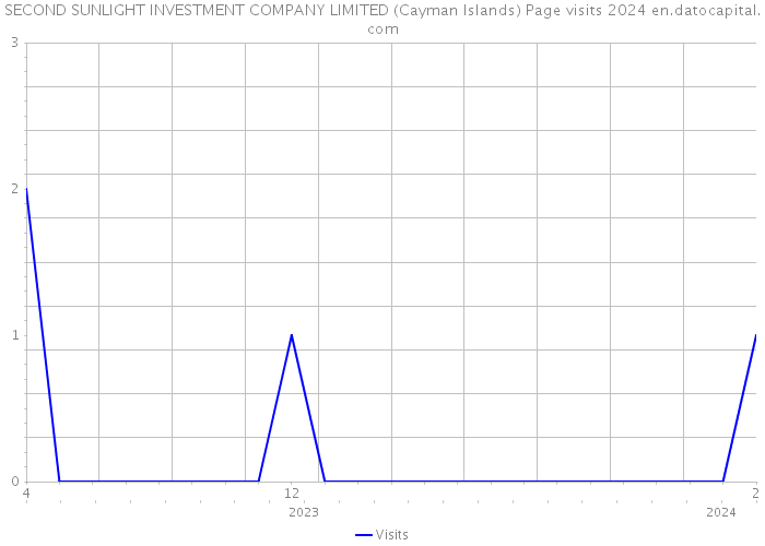 SECOND SUNLIGHT INVESTMENT COMPANY LIMITED (Cayman Islands) Page visits 2024 