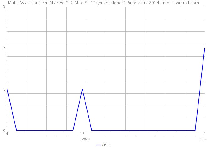 Multi Asset Platform Mstr Fd SPC Mod SP (Cayman Islands) Page visits 2024 