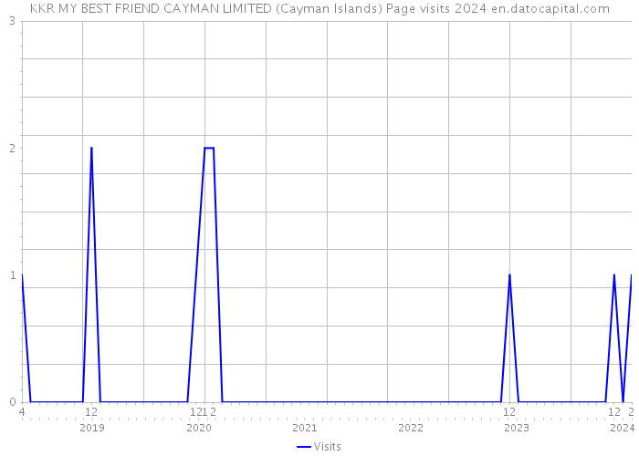 KKR MY BEST FRIEND CAYMAN LIMITED (Cayman Islands) Page visits 2024 