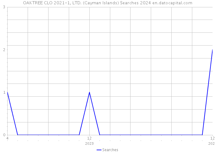 OAKTREE CLO 2021-1, LTD. (Cayman Islands) Searches 2024 