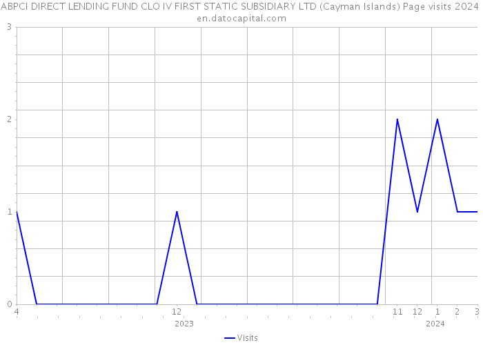 ABPCI DIRECT LENDING FUND CLO IV FIRST STATIC SUBSIDIARY LTD (Cayman Islands) Page visits 2024 