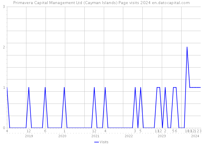 Primavera Capital Management Ltd (Cayman Islands) Page visits 2024 