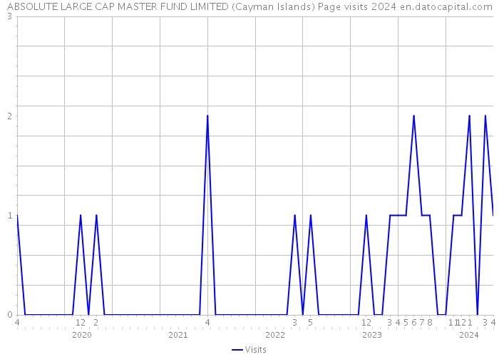 ABSOLUTE LARGE CAP MASTER FUND LIMITED (Cayman Islands) Page visits 2024 