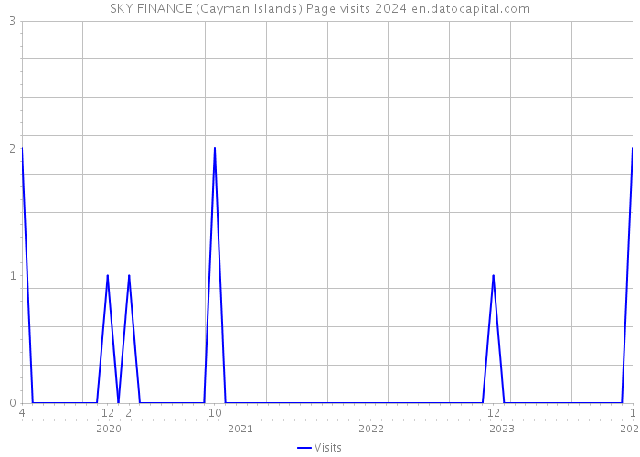 SKY FINANCE (Cayman Islands) Page visits 2024 
