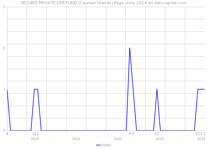 SECURIS PRIVATE LIFE FUND (Cayman Islands) Page visits 2024 