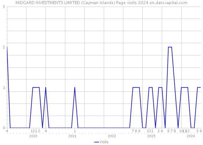MIDGARD INVESTMENTS LIMITED (Cayman Islands) Page visits 2024 