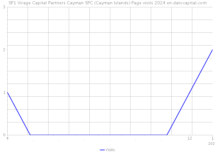 SP1 Virage Capital Partners Cayman SPC (Cayman Islands) Page visits 2024 
