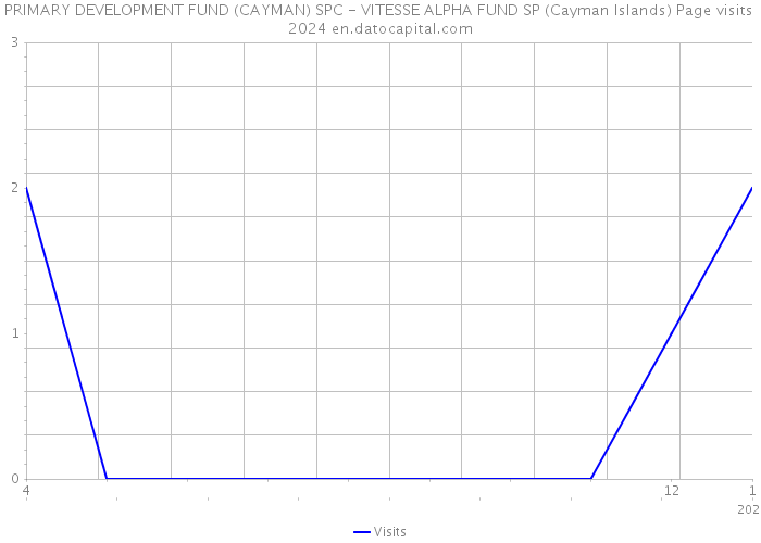 PRIMARY DEVELOPMENT FUND (CAYMAN) SPC - VITESSE ALPHA FUND SP (Cayman Islands) Page visits 2024 