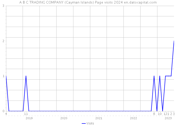 A B C TRADING COMPANY (Cayman Islands) Page visits 2024 