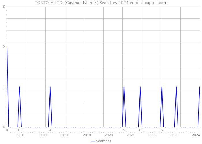 TORTOLA LTD. (Cayman Islands) Searches 2024 