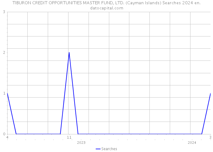 TIBURON CREDIT OPPORTUNITIES MASTER FUND, LTD. (Cayman Islands) Searches 2024 