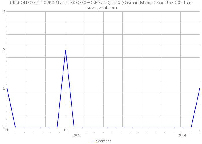 TIBURON CREDIT OPPORTUNITIES OFFSHORE FUND, LTD. (Cayman Islands) Searches 2024 