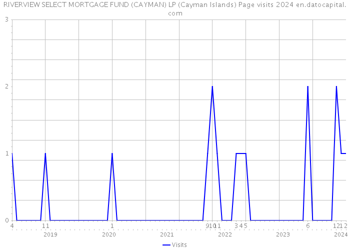 RIVERVIEW SELECT MORTGAGE FUND (CAYMAN) LP (Cayman Islands) Page visits 2024 