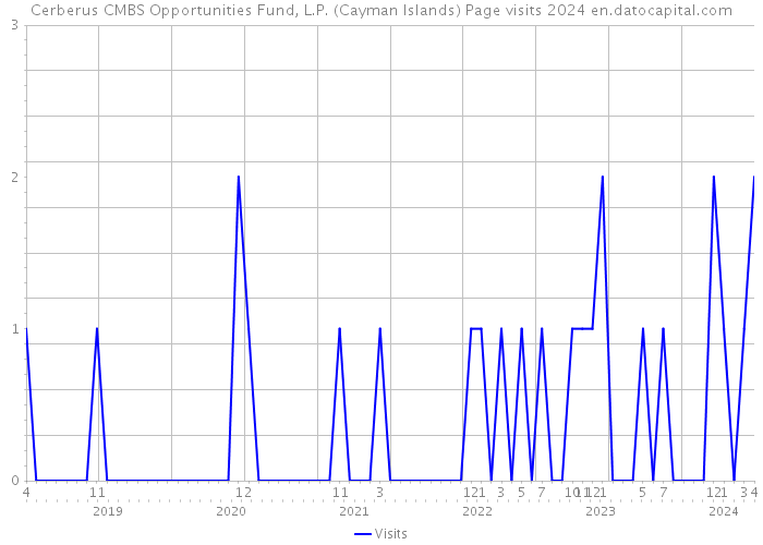 Cerberus CMBS Opportunities Fund, L.P. (Cayman Islands) Page visits 2024 