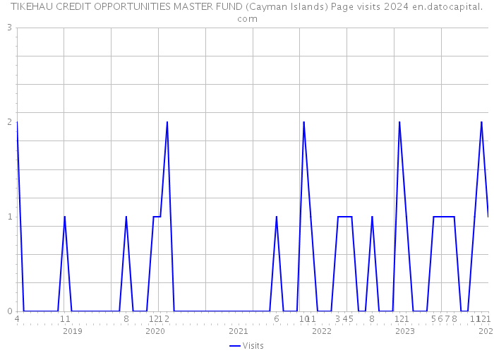 TIKEHAU CREDIT OPPORTUNITIES MASTER FUND (Cayman Islands) Page visits 2024 