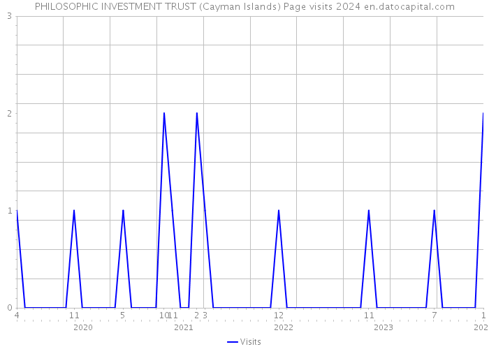 PHILOSOPHIC INVESTMENT TRUST (Cayman Islands) Page visits 2024 