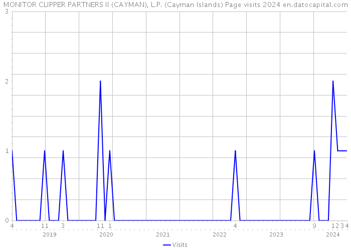 MONITOR CLIPPER PARTNERS II (CAYMAN), L.P. (Cayman Islands) Page visits 2024 