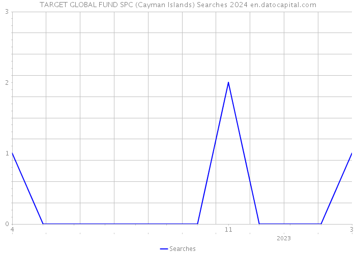 TARGET GLOBAL FUND SPC (Cayman Islands) Searches 2024 