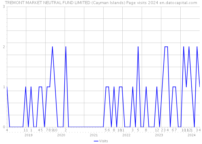 TREMONT MARKET NEUTRAL FUND LIMITED (Cayman Islands) Page visits 2024 