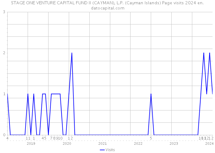 STAGE ONE VENTURE CAPITAL FUND II (CAYMAN), L.P. (Cayman Islands) Page visits 2024 