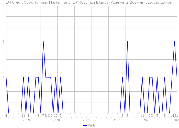 EM Credit Opportunities Master Fund, L.P. (Cayman Islands) Page visits 2024 