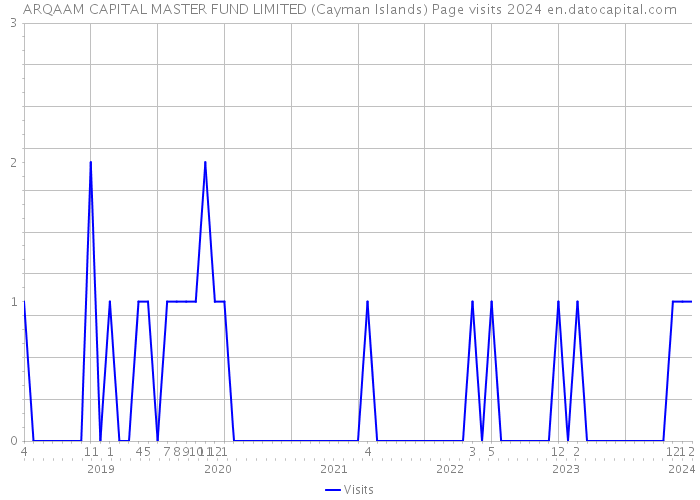 ARQAAM CAPITAL MASTER FUND LIMITED (Cayman Islands) Page visits 2024 
