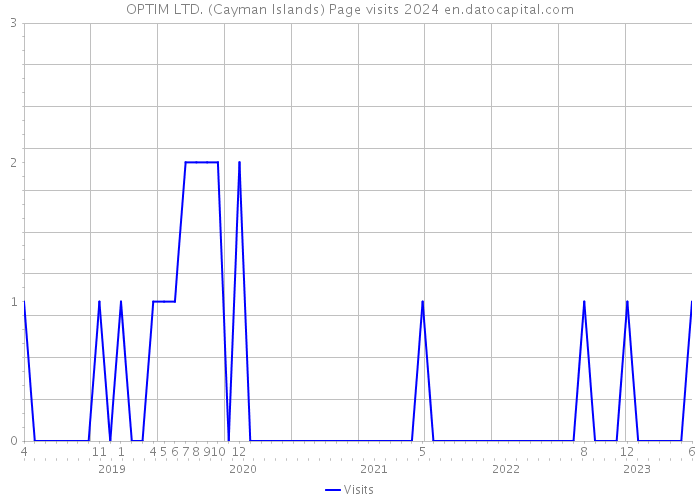 OPTIM LTD. (Cayman Islands) Page visits 2024 