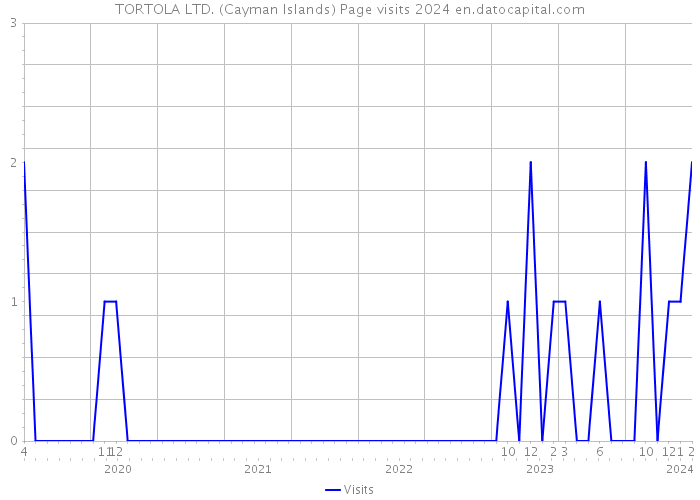 TORTOLA LTD. (Cayman Islands) Page visits 2024 