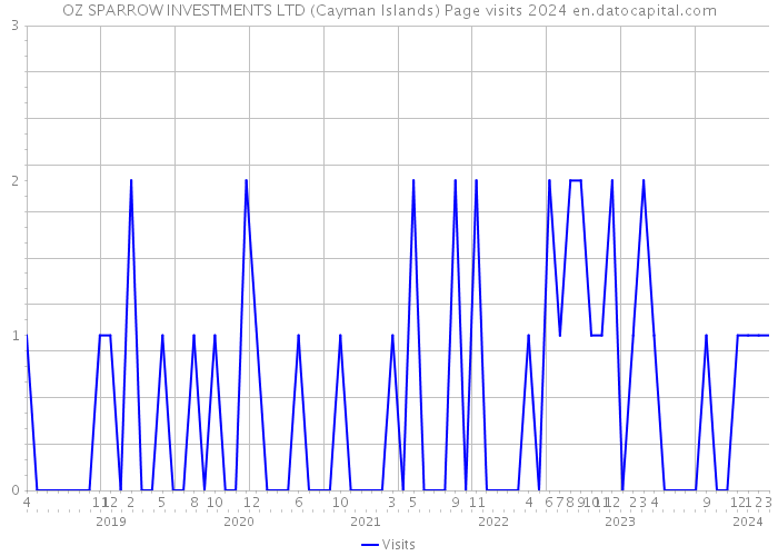 OZ SPARROW INVESTMENTS LTD (Cayman Islands) Page visits 2024 