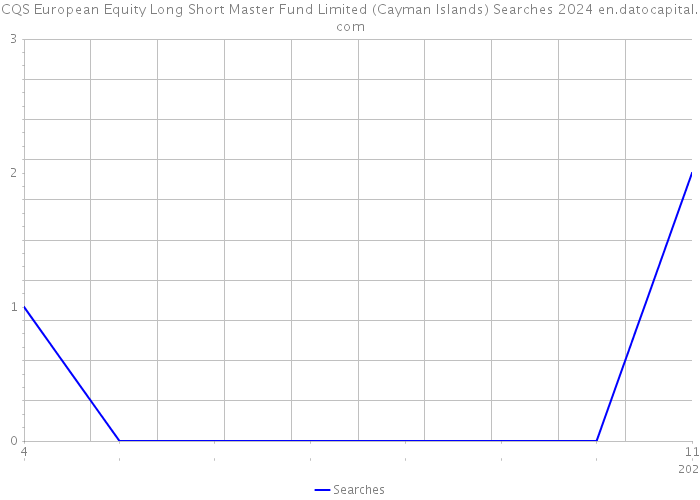 CQS European Equity Long Short Master Fund Limited (Cayman Islands) Searches 2024 
