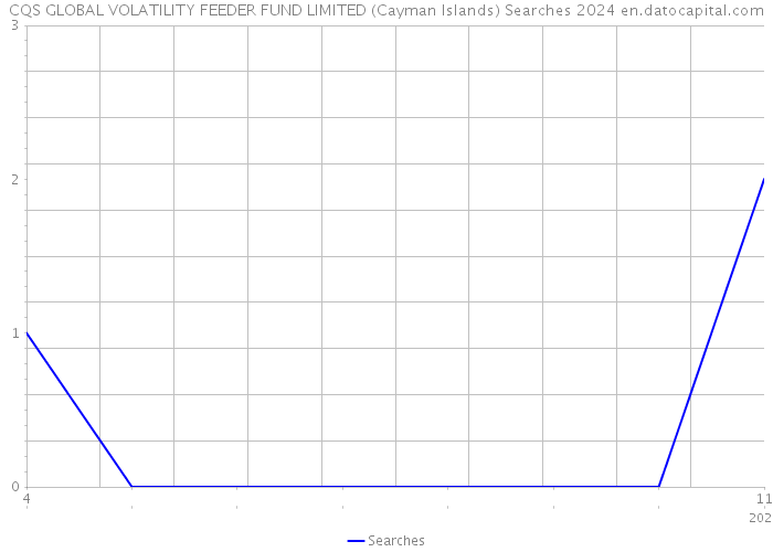 CQS GLOBAL VOLATILITY FEEDER FUND LIMITED (Cayman Islands) Searches 2024 