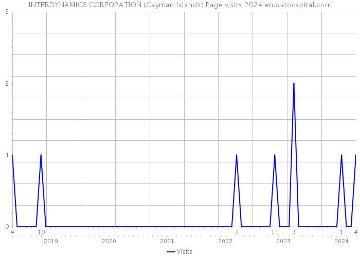 INTERDYNAMICS CORPORATION (Cayman Islands) Page visits 2024 