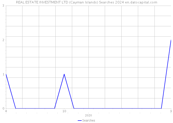 REAL ESTATE INVESTMENT LTD (Cayman Islands) Searches 2024 