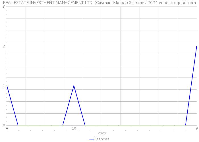 REAL ESTATE INVESTMENT MANAGEMENT LTD. (Cayman Islands) Searches 2024 